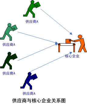 供應(yīng)商和企業(yè)的關(guān)系